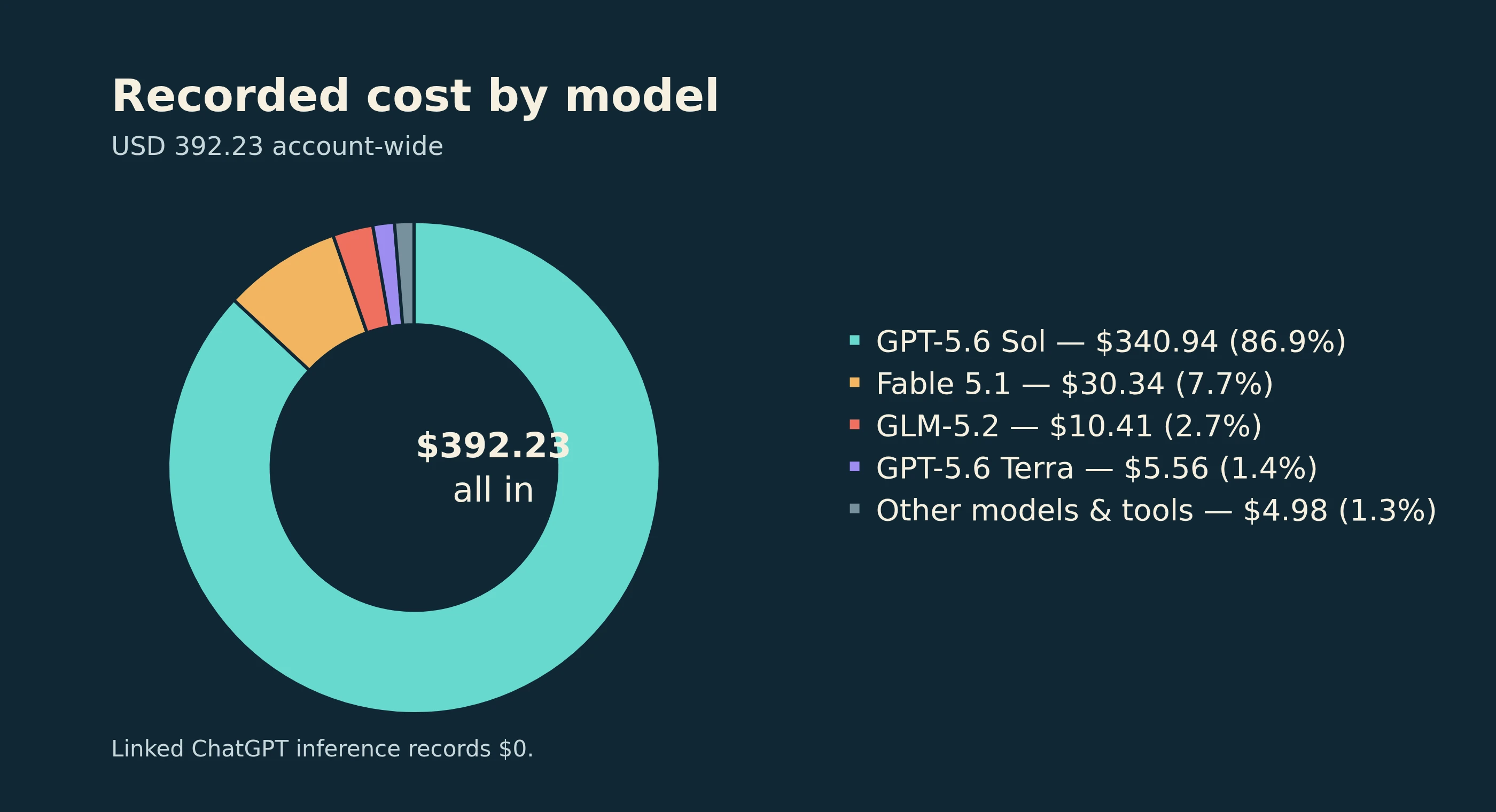 Donut chart showing GPT-5.6 Sol accounting for 86.9 percent of the USD 392.23 recorded account-wide cost