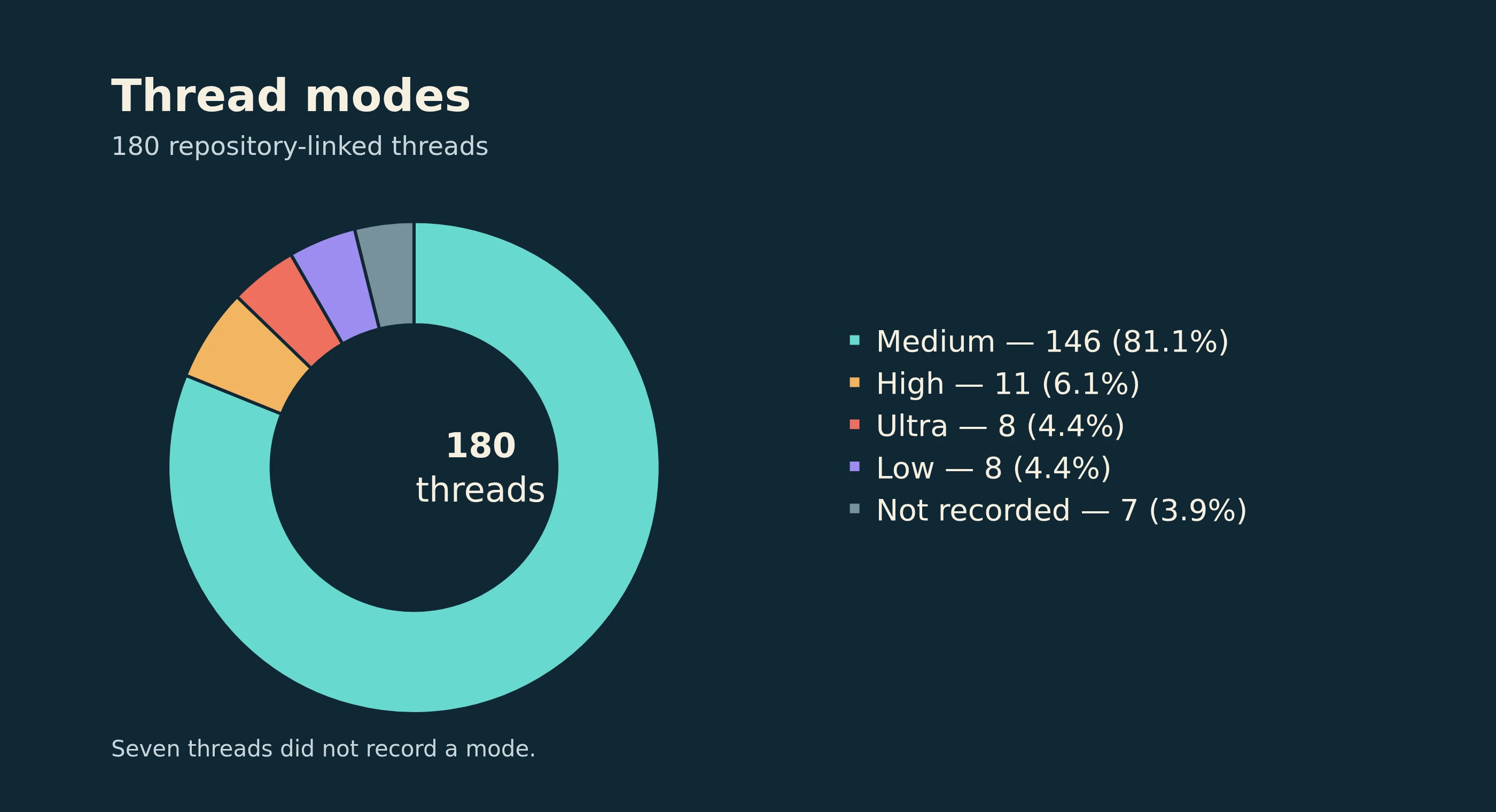 Donut chart showing 146 of 180 repository-linked threads in medium mode, with smaller shares in high, ultra and low modes