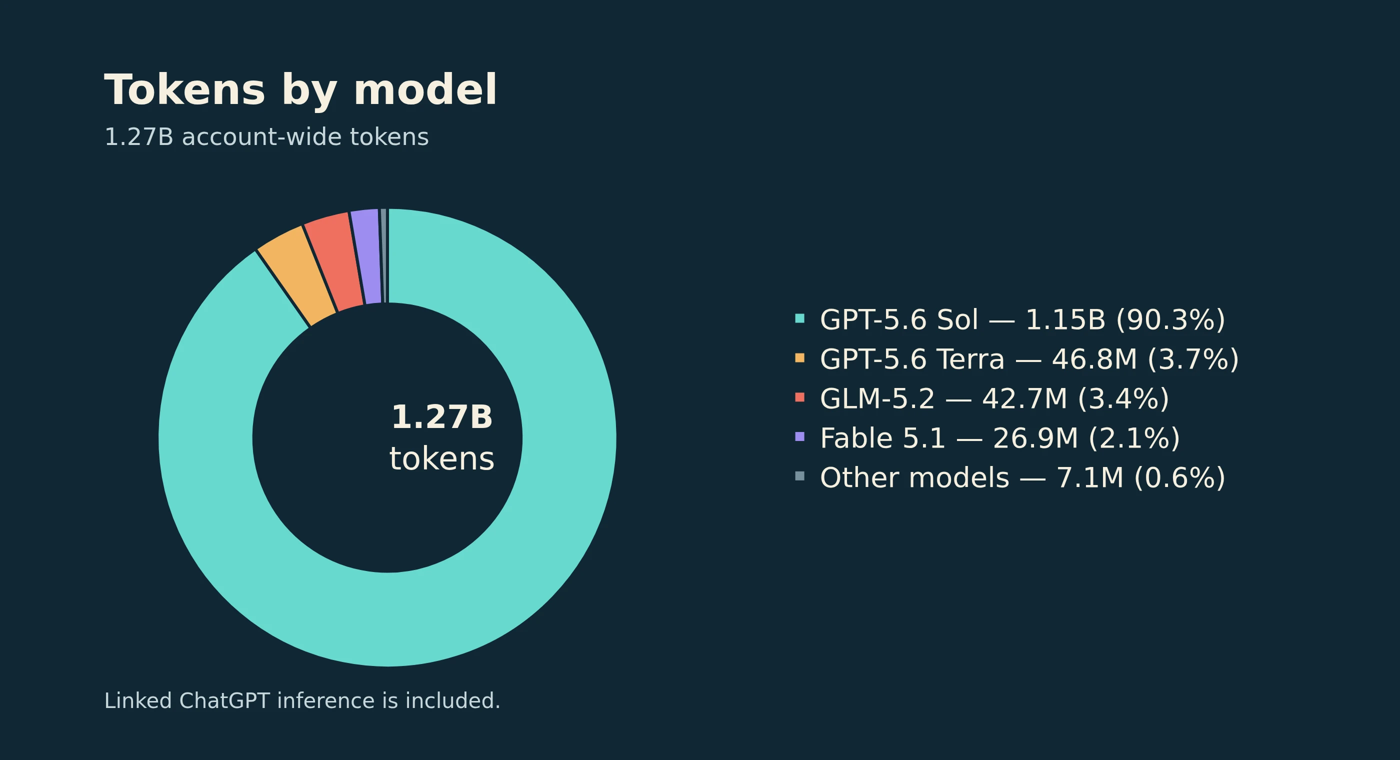 Donut chart showing GPT-5.6 Sol accounting for 90.3 percent of 1.27 billion account-wide tokens