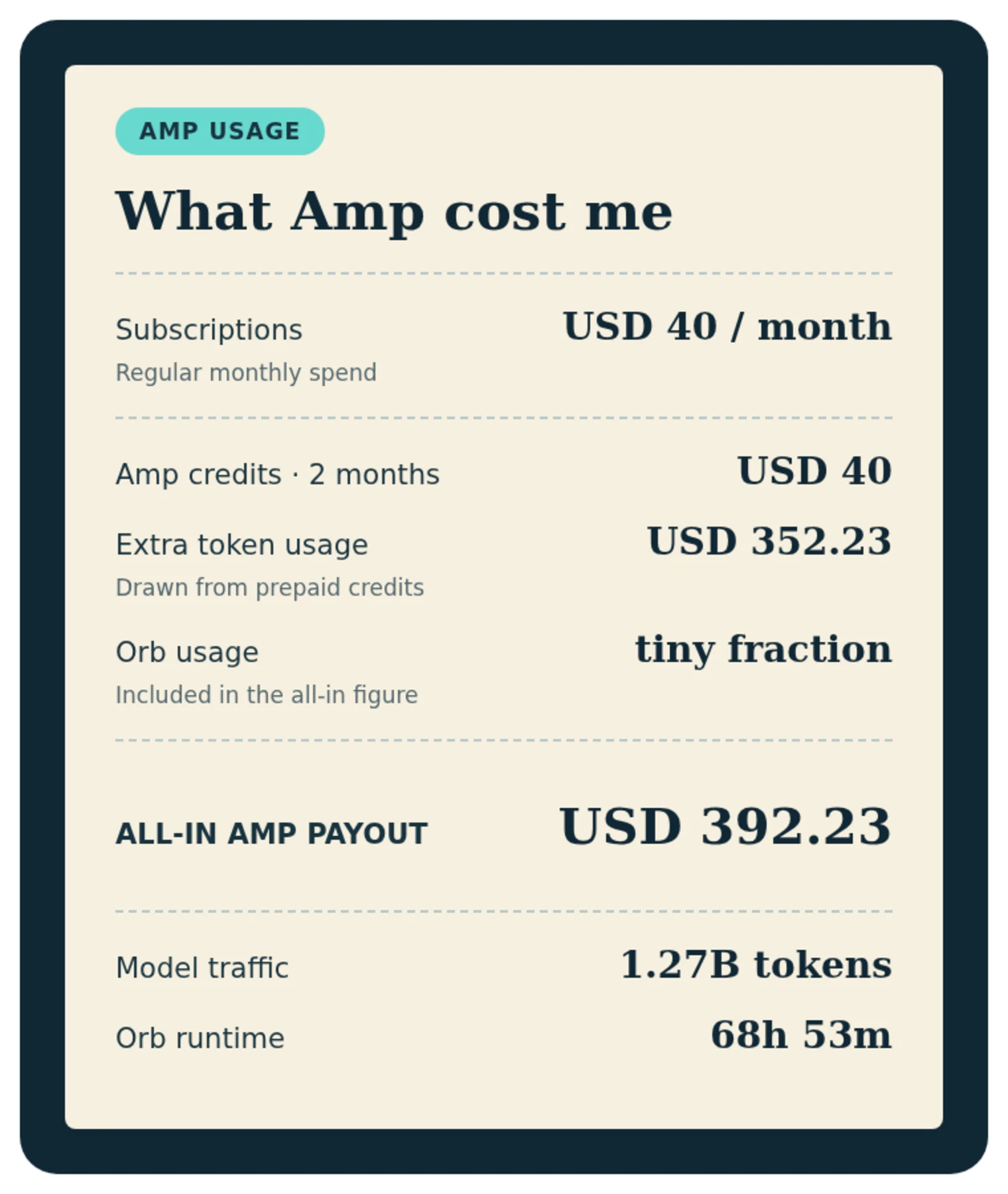 Receipt-style statement showing the monthly subscriptions and the Amp payout split between two months of subscription credits and extra token usage