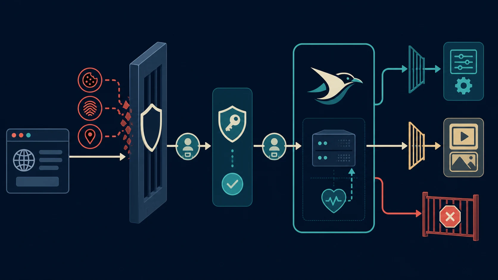 System design showing a browser request crossing an identity gate before reaching Frigate, where approved control and viewing paths continue while unauthorized access is blocked