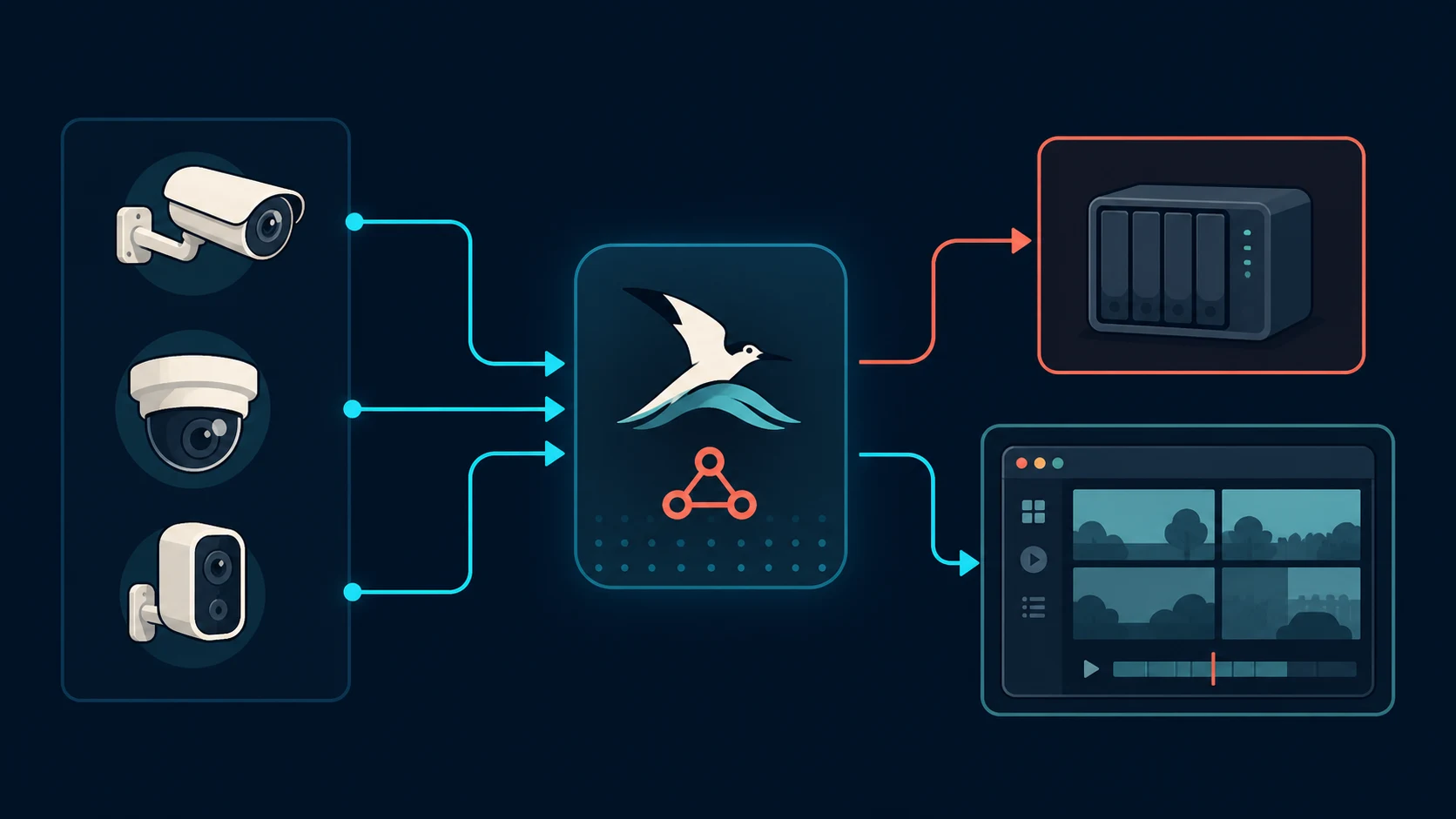 System design showing camera streams entering one Frigate and go2rtc hub, then branching to recording storage and a browser
