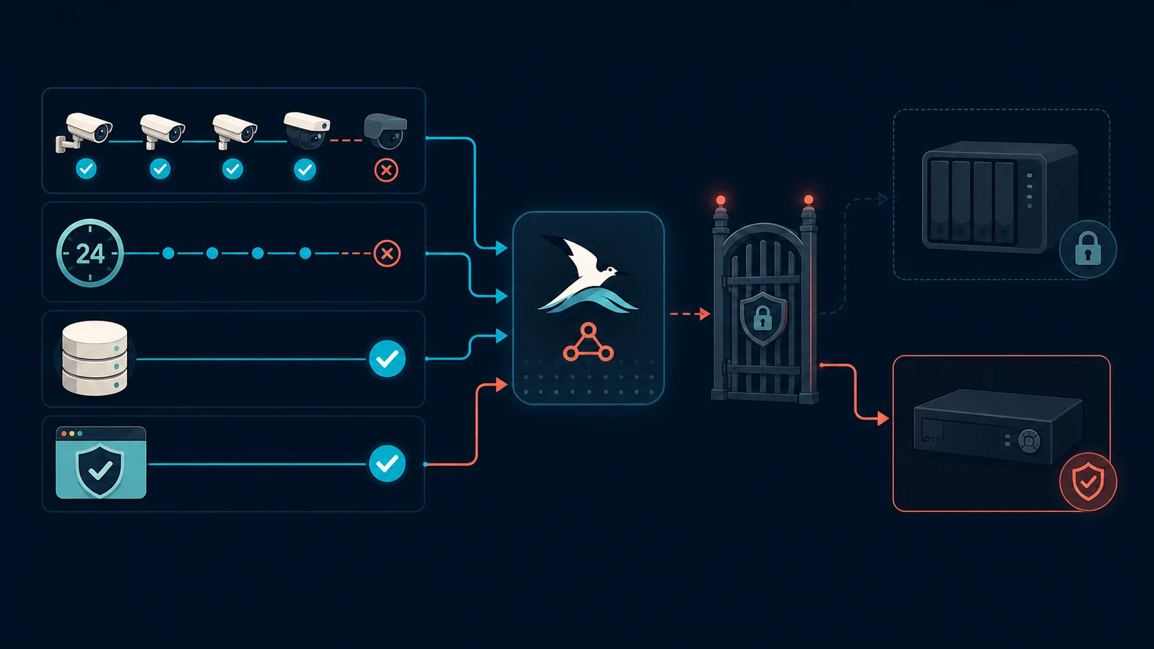 System design showing four active cameras, a retired fifth camera, a 24-hour test, storage and secure browser access feeding a closed production gate while the old recorder stays active