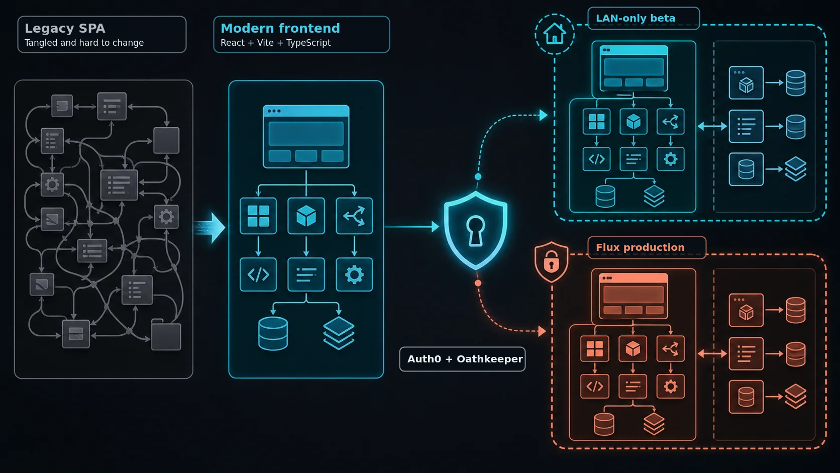 System diagram showing a tangled legacy SPA becoming a modern frontend, passing through authentication, and splitting into aligned private beta and production environments